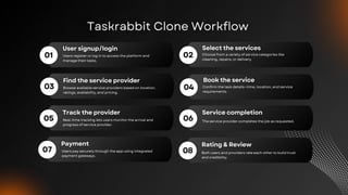 01
03
02
04
Users register or log in to access the platform and
manage their tasks.
Choose from a variety of service categories like
cleaning, repairs, or delivery.
Browse available service providers based on location,
ratings, availability, and pricing.
Confirm the task details—time, location, and service
requirements.
06 The service provider completes the job as requested.
08 Both users and providers rate each other to build trust
and credibility.
05 Real-time tracking lets users monitor the arrival and
progress of service provider.
07 Users pay securely through the app using integrated
payment gateways.
 
