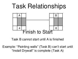 Task Relationships
A
4
B
8
Finish to Start
Task B cannot start until A is finished
Example: “Painting walls” (Task B) can’t start until
“Install Drywall” is complete (Task A)
 