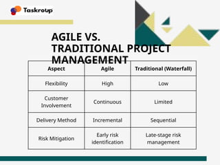 Aspect Agile Traditional (Waterfall)
Flexibility High Low
Customer
Involvement
Continuous Limited
Delivery Method Incremental Sequential
Risk Mitigation
Early risk
identification
Late-stage risk
management
AGILE VS.
TRADITIONAL PROJECT
MANAGEMENT
 