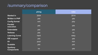 /summary/comparison
phing robo
Started in 2004 2014
Written in PHP yes yes
Config format xml php
Parallel
execution
yes yes
Extendable yes yes
Verbose yes no
Learning Curve hard easy
IDE support yes yes
I/0 poor rich
Scalable yes yes
Symfony
Components
no yes
 