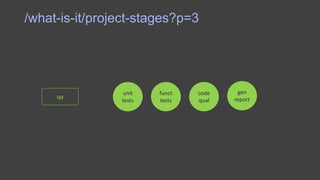 /what-is-it/project-stages?p=3
unit
tests
qa
funct
tests
code
qual
gen
report
 