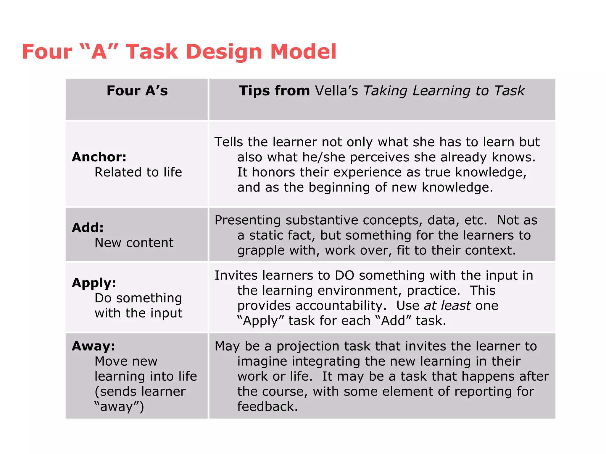 Four “A” Task Design Model May be a projection task that invites the learner to imagine integrating the new learning in their work or life.  It may be a task that happens after the course, with some element of reporting for feedback. Away: Move new learning into life (sends learner “away”) Invites learners to DO something with the input in the learning environment, practice.  This provides accountability.  Use  at least  one “Apply” task for each “Add” task. Apply: Do something with the input Presenting substantive concepts, data, etc.  Not as a static fact, but something for the learners to grapple with, work over, fit to their context. Add: New content Tells the learner not only what she has to learn but also what he/she perceives she already knows.  It honors their experience as true knowledge, and as the beginning of new knowledge. Anchor: Related to life Tips from  Vella’s  Taking Learning to Task Four A’s 