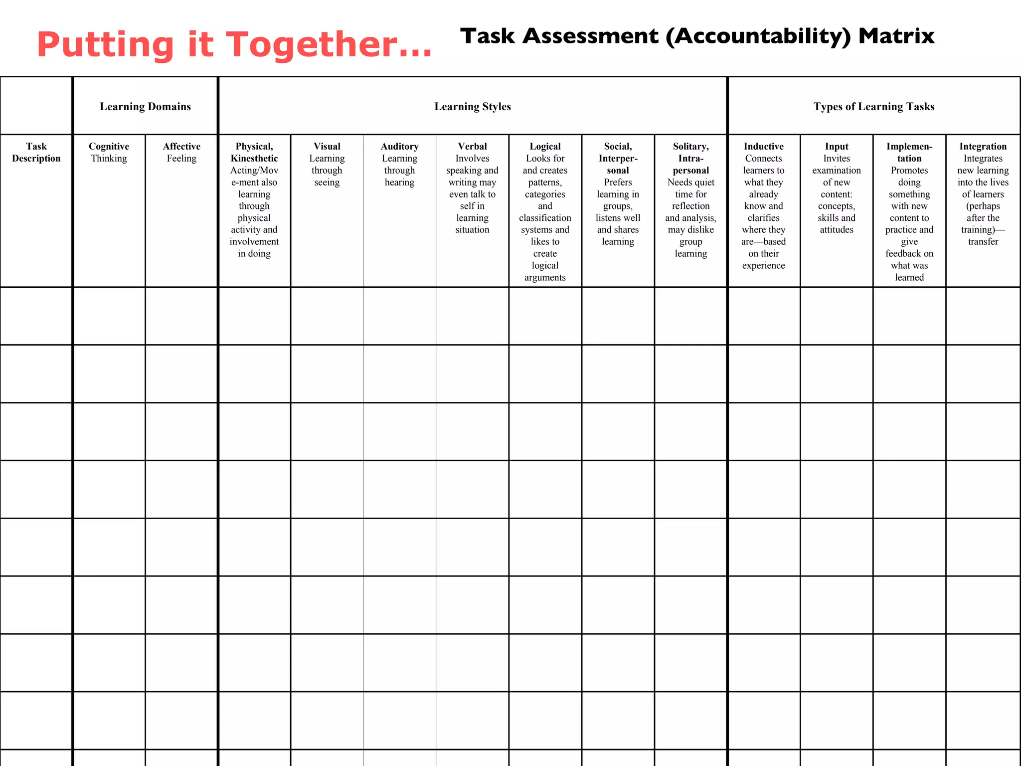 Putting it Together… Task Assessment (Accountability) Matrix Integration Integrates new learning into the lives of learners (perhaps after the training)—transfer Implemen-tation Promotes doing something with new content to practice and give feedback on what was learned Input Invites examination of new content: concepts, skills and attitudes Inductive Connects learners to what they already know and clarifies where they are—based on their experience Solitary, Intra-personal Needs quiet time for reflection and analysis, may dislike group learning Social, Interper-sonal Prefers learning in groups, listens well and shares learning Logical Looks for and creates patterns, categories and classification systems and likes to create logical arguments Verbal Involves speaking and writing may even talk to self in learning situation Auditory Learning through hearing Visual Learning through seeing Physical, Kinesthetic Acting/Move-ment also learning through physical activity and involvement in doing Affective Feeling Cognitive Thinking Task Description Types of Learning Tasks Learning Styles Learning Domains 