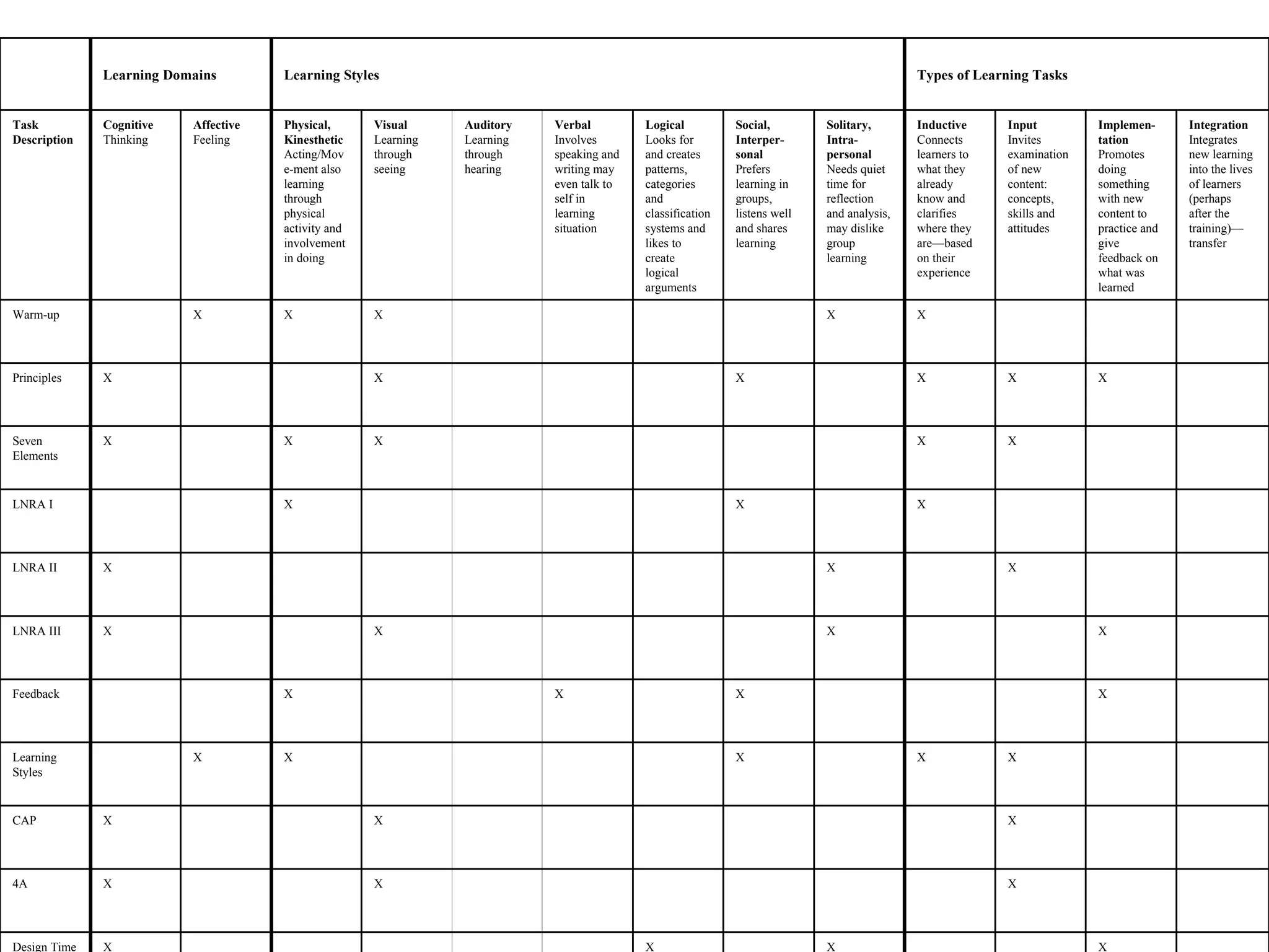 X X Closing X X X X Feedback X X X X Design Time X X X 4A X X X CAP X X X X X Learning Styles X X X X Feedback X X X X LNRA III X X X LNRA II X X X LNRA I X X X X X Seven Elements X X X X X X Principles X X X X X Warm-up Integration Integrates new learning into the lives of learners (perhaps after the training)—transfer Implemen-tation Promotes doing something with new content to practice and give feedback on what was learned Input Invites examination of new content: concepts, skills and attitudes Inductive Connects learners to what they already know and clarifies where they are—based on their experience Solitary, Intra-personal Needs quiet time for reflection and analysis, may dislike group learning Social, Interper-sonal Prefers learning in groups, listens well and shares learning Logical Looks for and creates patterns, categories and classification systems and likes to create logical arguments Verbal Involves speaking and writing may even talk to self in learning situation Auditory Learning through hearing Visual Learning through seeing Physical, Kinesthetic Acting/Move-ment also learning through physical activity and involvement in doing Affective Feeling Cognitive Thinking Task Description Types of Learning Tasks Learning Styles Learning Domains 