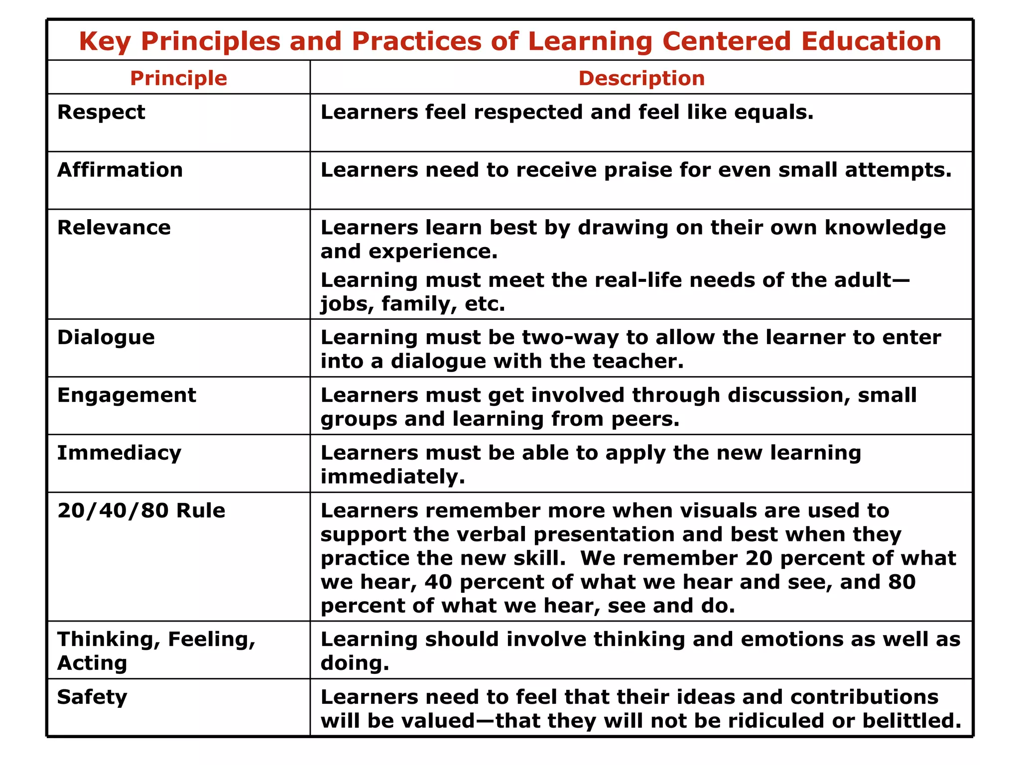 Learners need to feel that their ideas and contributions will be valued—that they will not be ridiculed or belittled. Learning should involve thinking and emotions as well as doing. Learners remember more when visuals are used to support the verbal presentation and best when they practice the new skill.  We remember 20 percent of what we hear, 40 percent of what we hear and see, and 80 percent of what we hear, see and do. Learners must be able to apply the new learning immediately. Learners must get involved through discussion, small groups and learning from peers. Learning must be two-way to allow the learner to enter into a dialogue with the teacher. Learners learn best by drawing on their own knowledge and experience. Learning must meet the real-life needs of the adult—jobs, family, etc. Learners need to receive praise for even small attempts. Learners feel respected and feel like equals. Description Safety Thinking, Feeling, Acting 20/40/80 Rule Immediacy Engagement Dialogue Relevance Affirmation Respect Principle Key Principles and Practices of Learning Centered Education 