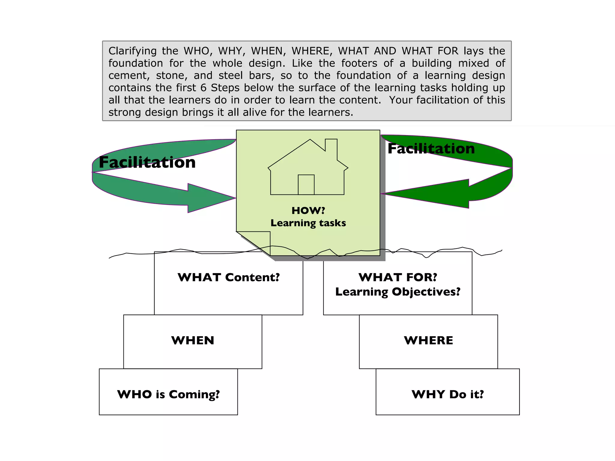 WHAT FOR? Learning Objectives? WHAT Content? Facilitation WHEN WHERE WHO is Coming? WHY Do it? HOW? Learning tasks Facilitation Clarifying the WHO, WHY, WHEN, WHERE, WHAT AND WHAT FOR lays the foundation for the whole design. Like the footers of a building mixed of cement, stone, and steel bars, so to the foundation of a learning design contains the first 6 Steps below the surface of the learning tasks holding up all that the learners do in order to learn the content.  Your facilitation of this strong design brings it all alive for the learners. 