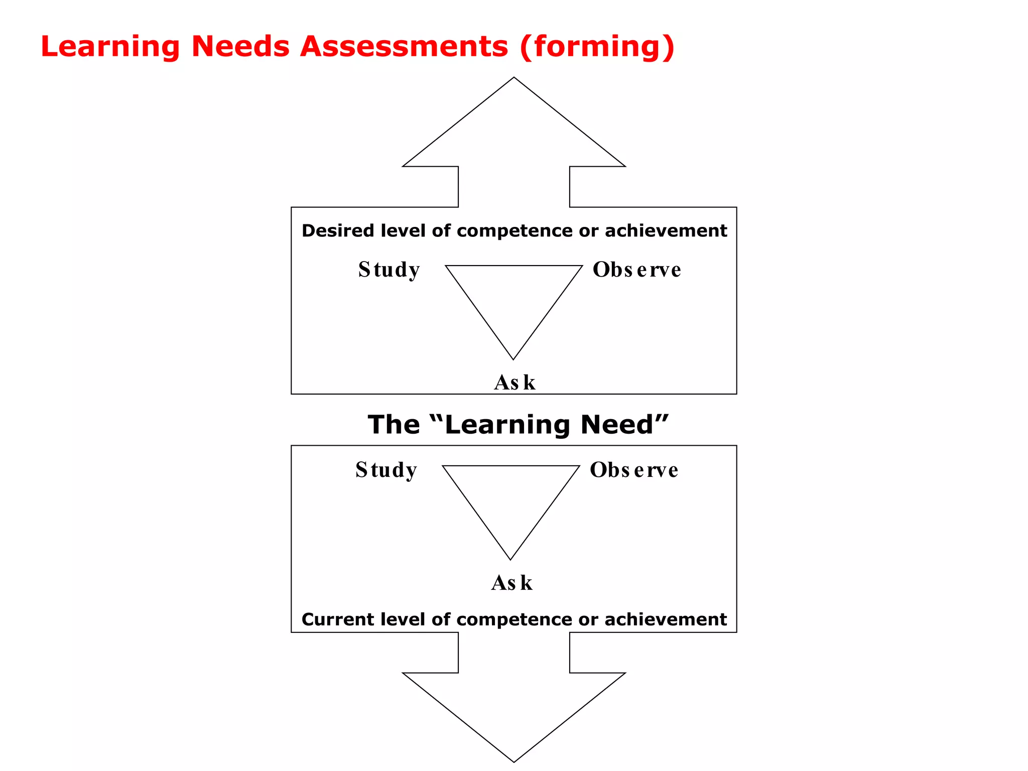 Desired level of competence or achievement Current level of competence or achievement Learning Needs Assessments (forming) Study  Observe   Ask Study  Observe   Ask The “Learning Need” 