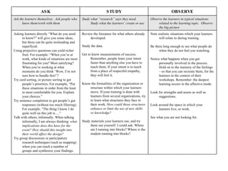 Note realistic situations which your learners will relate to during training. Be there long enough to see what people do when they do not feel you watching. Notice what happens when you get personally involved in the process. Hold on to the memory of the feelings – so that you can recreate them, for the learners in the context of their workshops. Remember: the deepest learning occurs in the affective mode. Look for strengths and assets as well as suggestions. Look around the space in which your learners live, or work.  See what you are not looking for. Review the literature for what others already developed. Study the data. Get to know measurements of success. Remember, people learn your intent faster than anything else you have to teach them. If your intent is to teach from a place of respectful empathy, they will feel it. Know the formalities of the organization or structure within which your learners move. If your training is done with learners from several organizations, try to learn what structures they face in their work.  How could those structures enhance or limit the use of new skills or knowledge? Study materials your learners use, and try them out yourself. I could ask: Where am I running into blocks? Where is the student running into blocks? Asking learners directly “What do you need to know?” will give you some ideas, but these can be quite misleading and superficial. Using projective questions can yield richer fruit. For example: “When you’re at work, what kinds of situations are most frustrating for you? Most satisfying? When you’re working at what moments do you think ‘Wow, I’m not sure how to handle this!’? Try card sorting, or picture sorting to get people’s priorities. For example, “Put these situations in order from the least to most comfortable for you. Explain your choices.” Try sentence completion to get people’s gut responses (without too much filtering). For example, “The thing I know I do quite well on this job is….” Talk with others, informally. When talking informally, I am always thinking:  what implications does this have for the event? How should this insight into their world affect the design? Try group discussions or participatory research techniques (such as mapping) when you can reach a number of groups and synthesize your findings. Observe the learners in typical situations related to the learning topic.  Observe the big picture Study what “research” says they need.  Study what the learners’ create or use Ask the learners themselves.  Ask people who know them/work with them OBSERVE STUDY ASK 