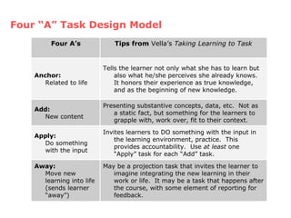 Four “A” Task Design Model May be a projection task that invites the learner to imagine integrating the new learning in their work or life.  It may be a task that happens after the course, with some element of reporting for feedback. Away: Move new learning into life (sends learner “away”) Invites learners to DO something with the input in the learning environment, practice.  This provides accountability.  Use  at least  one “Apply” task for each “Add” task. Apply: Do something with the input Presenting substantive concepts, data, etc.  Not as a static fact, but something for the learners to grapple with, work over, fit to their context. Add: New content Tells the learner not only what she has to learn but also what he/she perceives she already knows.  It honors their experience as true knowledge, and as the beginning of new knowledge. Anchor: Related to life Tips from  Vella’s  Taking Learning to Task Four A’s 