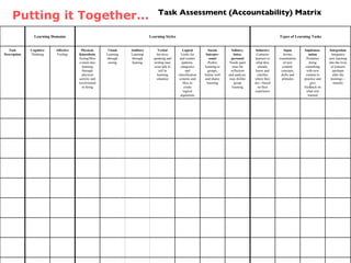 Putting it Together… Task Assessment (Accountability) Matrix Integration Integrates new learning into the lives of learners (perhaps after the training)—transfer Implemen-tation Promotes doing something with new content to practice and give feedback on what was learned Input Invites examination of new content: concepts, skills and attitudes Inductive Connects learners to what they already know and clarifies where they are—based on their experience Solitary, Intra-personal Needs quiet time for reflection and analysis, may dislike group learning Social, Interper-sonal Prefers learning in groups, listens well and shares learning Logical Looks for and creates patterns, categories and classification systems and likes to create logical arguments Verbal Involves speaking and writing may even talk to self in learning situation Auditory Learning through hearing Visual Learning through seeing Physical, Kinesthetic Acting/Move-ment also learning through physical activity and involvement in doing Affective Feeling Cognitive Thinking Task Description Types of Learning Tasks Learning Styles Learning Domains 