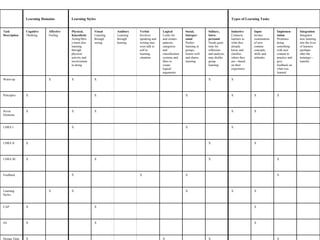 X X Closing X X X X Feedback X X X X Design Time X X X 4A X X X CAP X X X X X Learning Styles X X X X Feedback X X X X LNRA III X X X LNRA II X X X LNRA I X X X X X Seven Elements X X X X X X Principles X X X X X Warm-up Integration Integrates new learning into the lives of learners (perhaps after the training)—transfer Implemen-tation Promotes doing something with new content to practice and give feedback on what was learned Input Invites examination of new content: concepts, skills and attitudes Inductive Connects learners to what they already know and clarifies where they are—based on their experience Solitary, Intra-personal Needs quiet time for reflection and analysis, may dislike group learning Social, Interper-sonal Prefers learning in groups, listens well and shares learning Logical Looks for and creates patterns, categories and classification systems and likes to create logical arguments Verbal Involves speaking and writing may even talk to self in learning situation Auditory Learning through hearing Visual Learning through seeing Physical, Kinesthetic Acting/Move-ment also learning through physical activity and involvement in doing Affective Feeling Cognitive Thinking Task Description Types of Learning Tasks Learning Styles Learning Domains 