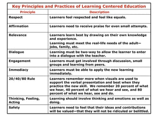 Learners need to feel that their ideas and contributions will be valued—that they will not be ridiculed or belittled. Learning should involve thinking and emotions as well as doing. Learners remember more when visuals are used to support the verbal presentation and best when they practice the new skill.  We remember 20 percent of what we hear, 40 percent of what we hear and see, and 80 percent of what we hear, see and do. Learners must be able to apply the new learning immediately. Learners must get involved through discussion, small groups and learning from peers. Learning must be two-way to allow the learner to enter into a dialogue with the teacher. Learners learn best by drawing on their own knowledge and experience. Learning must meet the real-life needs of the adult—jobs, family, etc. Learners need to receive praise for even small attempts. Learners feel respected and feel like equals. Description Safety Thinking, Feeling, Acting 20/40/80 Rule Immediacy Engagement Dialogue Relevance Affirmation Respect Principle Key Principles and Practices of Learning Centered Education 