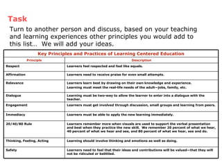 Task Turn to another person and discuss, based on your teaching and learning experiences other principles you would add to this list…  We will add your ideas. Learners need to feel that their ideas and contributions will be valued—that they will not be ridiculed or belittled. Learning should involve thinking and emotions as well as doing. Learners remember more when visuals are used to support the verbal presentation and best when they practice the new skill.  We remember 20 percent of what we hear, 40 percent of what we hear and see, and 80 percent of what we hear, see and do. Learners must be able to apply the new learning immediately. Learners must get involved through discussion, small groups and learning from peers. Learning must be two-way to allow the learner to enter into a dialogue with the teacher. Learners learn best by drawing on their own knowledge and experience. Learning must meet the real-life needs of the adult—jobs, family, etc. Learners need to receive praise for even small attempts. Learners feel respected and feel like equals. Description Safety Thinking, Feeling, Acting 20/40/80 Rule Immediacy Engagement Dialogue Relevance Affirmation Respect Principle Key Principles and Practices of Learning Centered Education 