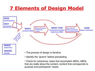 7 Elements of Design Model WHAT   (content--SKA) WHAT FOR   (achievement based objectives-ABO) HOW   (tasks, activities) The process of design is iterative Identify the “givens” before proceeding Check for coherence: tasks that accomplish ABOs, ABOs that are really about the content, content that corresponds to purpose and participants’ needs. WHO  (participants) WHY  (purpose) WHEN  (total time) WHERE  (locale) What participants will DO with content Tasks that will enable participants to accomplish ABOs Beware of too much “what” for “when” 