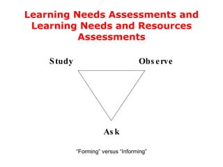 Study  Observe     Ask Learning Needs Assessments and Learning Needs and Resources Assessments “Forming” versus “Informing” 