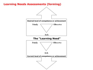 Desired level of competence or achievement Current level of competence or achievement Learning Needs Assessments (forming) Study  Observe   Ask Study  Observe   Ask The “Learning Need” 