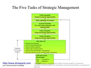 The Five Tasks of Strategic Management http://www.drawpack.com your visual business knowledge business diagrams, management models, business graphics, powerpoint templates, business slides, free downloads, business presentations, management glossary Fund conception Target investment opportunities Raise capital for investment Generate deal flow New and young companies with  high potential Fund conception Target investment opportunities Fund conception Target investment opportunities ,[object Object],[object Object],[object Object],[object Object],[object Object],[object Object],[object Object],[object Object],[object Object],[object Object],[object Object],[object Object],Typically 5 to 10 year window 