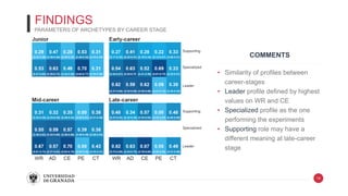 14
FINDINGS
PARAMETERS OF ARCHETYPES BY CAREER STAGE
• Similarity of profiles between
career-stages
• Leader profile defin...