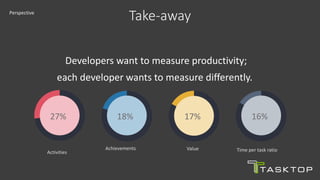 Take-awayPerspective
Developers want to measure productivity;
each developer wants to measure differently.
27%
Activities
18%
Achievements
17%
Value
16%
Time per task ratio
 