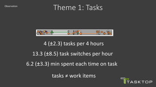 Theme 1: TasksObservation
4 (±2.3) tasks per 4 hours
13.3 (±8.5) task switches per hour
6.2 (±3.3) min spent each time on task
tasks ≠ work items
 