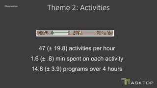 47 (± 19.8) activities per hour
1.6 (± .8) min spent on each activity
14.8 (± 3.9) programs over 4 hours
Theme 2: ActivitiesObservation
 
