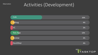 Code 33%
Debug 4%
VC 2%
Test App 12%
Review 2%
DevOther 4%
Activities (Development)Observation
 