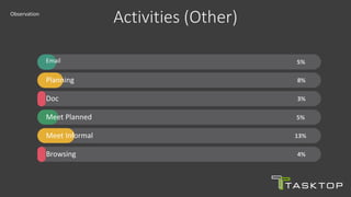 Email 5%
Planning 8%
Doc 3%
Meet Planned 5%
Meet Informal 13%
Browsing 4%
Activities (Other)Observation
 