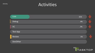 Code 21%
Debug .4%
VC .7%
Test App
Review 1%
DevOther
ActivitiesActivity
 