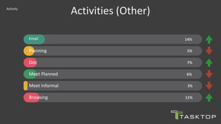 Email 14%
Planning 5%
Doc 7%
Meet Planned 6%
Meet Informal 3%
Browsing 11%
Activities (Other)Activity
 