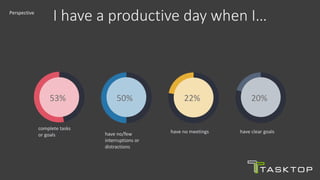 53%
complete tasks
or goals
50%
have no/few
interruptions or
distractions
22%
have no meetings
20%
have clear goals
I have a productive day when I…Perspective
 