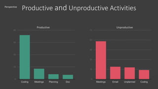 Perspective
Productive and Unproductive Activities
0
20
40
60
80
Coding Meetings Planning Doc
0
15
30
45
60
75
Meetings Email Unplanned Coding
Productive Unproductive
 