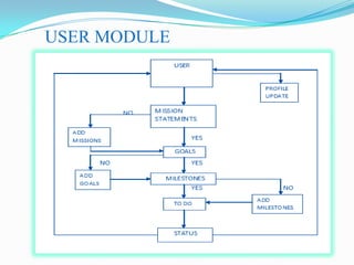 Task tracking system | PPT