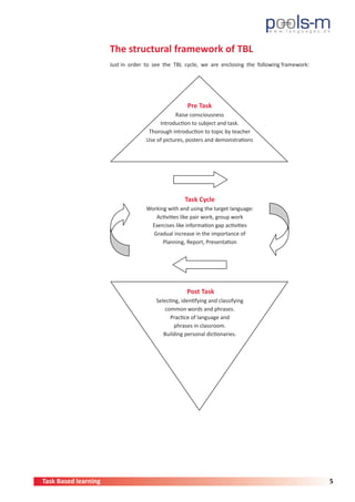 Task Based learning 5
The structural framework of TBL
Just in order to see the TBL cycle, we are enclosing the following framework:
Task Cycle
Working with and using the target language:
Activities like pair work, group work
Exercises like information gap activities
Gradual increase in the importance of
Planning, Report, Presentation
Pre Task
Raise consciousness
Introduction to subject and task.
Thorough introduction to topic by teacher
Use of pictures, posters and demonstrations
Post Task
Selecting, identifying and classifying
common words and phrases.
Practice of language and
phrases in classroom.
Building personal dictionaries.
 