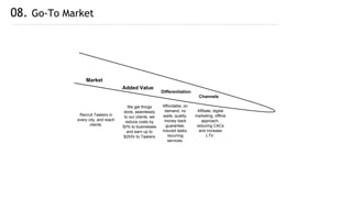 08. Go-To Market
Market
Recruit Taskers in
every city, and reach
clients.
Added Value
We get things
done, seamlessly
to our clients; we
reduce costs by
50% to businesses
and earn up to
$25/hr to Taskers
Differentiation
Affordable, on
demand, no
waits, quality,
money back
guarantee,
insured tasks,
recurring
services.
Channels
Affiliate, digital
marketing, offline
approach,
reducing CACs
and increase
LTV.
 
