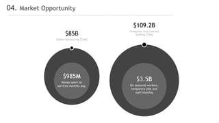 04. Market Opportunity
$85B
Global Outsourcing [TAM]
$985M
Money spent on
services monthly avg.
$109.2B
Temporary and Contract
Staffing [TAM]
$3.5B
On seasonal workers,
temporary jobs and
staff monthly
 