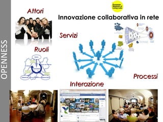 AttoriAttori
ProcessiProcessi
InterazioneInterazione
ServiziServizi
RuoliRuoli
Innovazione collaborativa in rete
 