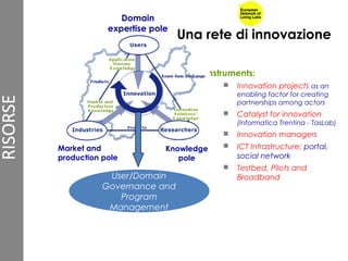 Instruments:
 Innovation projects as an
enabling factor for creating
partnerships among actors
 Catalyst for innovation
(Informatica Trentina - TasLab)
 Innovation managers
 ICT Infrastructure: portal,
social network
 Testbed, Pilots and
Broadband
Knowledge
pole
Market and
production pole
Domain
expertise pole
User/Domain
Governance and
Program
Management
Una rete di innovazione
 