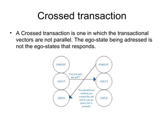 Crossed transaction
• A Crossed transaction is one in which the transactional
vectors are not parallel. The ego-state being adressed is
not the ego-states that responds.
 