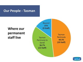 Our People - Tasman
Where our
permanent
staff live
 