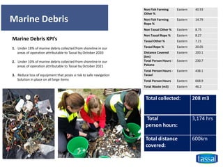 Marine Debris
Non Fish Farming
Other %
Eastern 40.93
Non Fish Farming
Rope %
Eastern 14.79
Non Tassal Other % Eastern 8.75
Non Tassal Rope % Eastern 8.27
Tassal Other % Eastern 7.21
Tassal Rope % Eastern 20.05
Distance Covered
(km)
Eastern 200.1
Total Person Hours -
Pakana
Eastern 230.7
Total Person Hours -
Tassal
Eastern 438.1
Total Person Hours Eastern 668.9
Total Waste (m3) Eastern 46.2
Marine Debris KPI’s
1. Under 18% of marine debris collected from shoreline in our
areas of operation attributable to Tassal by October 2020
2. Under 10% of marine debris collected from shoreline in our
areas of operation attributable to Tassal by October 2021
3. Reduce loss of equipment that poses a risk to safe navigation
Solution in place on all large items
Total collected: 208 m3
Total
person hours:
3,174 hrs
Total distance
covered:
600km
 