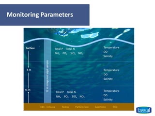 Monitoring Parameters
 