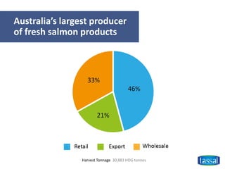Harvest Tonnage 30,883 HOG tonnes
Australia’s largest producer
of fresh salmon products
 