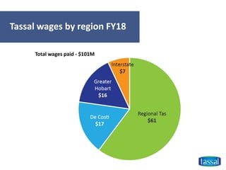 Tassal wages by region FY18
Total wages paid - $101M
 