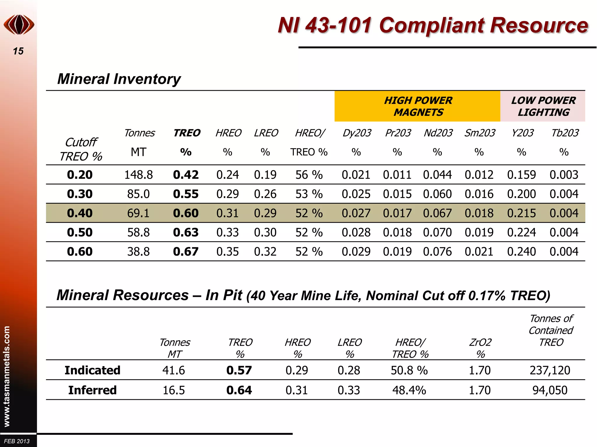 NI 43-101 Compliant Resource
                       15

                            Mineral Inventory
                                                                                            HIGH POWER              LOW POWER
                                                                                             MAGNETS                 LIGHTING
                                         Tonnes     TREO   HREO    LREO    HREO/    Dy203   Pr203   Nd203   Sm203   Y203     Tb203
                             Cutoff
                            TREO %        MT          %     %       %      TREO %     %      %        %      %       %         %

                             0.20        148.8      0.42   0.24    0.19    56 %     0.021   0.011 0.044     0.012   0.159    0.003
                             0.30        85.0       0.55   0.29    0.26    53 %     0.025   0.015 0.060     0.016   0.200    0.004
                             0.40        69.1       0.60   0.31    0.29    52 %     0.027   0.017 0.067     0.018   0.215    0.004
                             0.50        58.8       0.63   0.33    0.30    52 %     0.028   0.018 0.070     0.019   0.224    0.004
                             0.60        38.8       0.67   0.35    0.32    52 %     0.029   0.019 0.076     0.021   0.240    0.004


                            Mineral Resources – In Pit (40 Year Mine Life, Nominal Cut off 0.17% TREO)
                                                                                                                         Tonnes of
                                                                                                                         Contained
www.tasmanmetals.com




                                                  Tonnes    TREO          HREO      LREO      HREO/         ZrO2           TREO
                                                    MT       %             %         %       TREO %          %
                             Indicated            41.6      0.57          0.29      0.28     50.8 %         1.70         237,120
                             Inferred             16.5      0.64          0.31      0.33     48.4%          1.70         94,050



  FEB 2013
 
