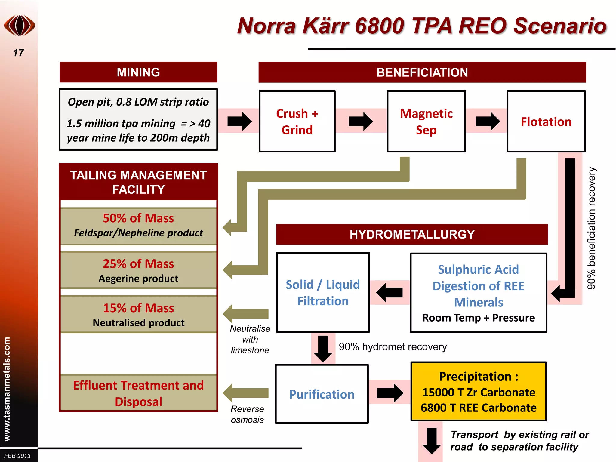 Norra Kärr 6800 TPA REO Scenario
                       17
                                      MINING                                               BENEFICIATION

                            Open pit, 0.8 LOM strip ratio
                                                                         Crush +               Magnetic
                            1.5 million tpa mining = > 40                                                                 Flotation
                                                                          Grind                  Sep
                            year mine life to 200m depth




                                                                                                                                        90% beneficiation recovery
                            TAILING MANAGEMENT
                                  FACILITY

                                   50% of Mass
                             Feldspar/Nepheline product                               HYDROMETALLURGY

                                   25% of Mass                                                         Sulphuric Acid
                                  Aegerine product
                                                                          Solid / Liquid              Digestion of REE
                                                                            Filtration                    Minerals
                                   15% of Mass
                                 Neutralised product                                                Room Temp + Pressure
                                                            Neutralise
                                                               with
www.tasmanmetals.com




                                                            limestone               90% hydromet recovery

                                                                                                       Precipitation :
                             Effluent Treatment and                                                15000 T Zr Carbonate
                                                                           Purification
                                    Disposal                Reverse                                6800 T REE Carbonate
                                                            osmosis
                                                                                                            Transport by existing rail or
                                                                                                            road to separation facility
  FEB 2013
 