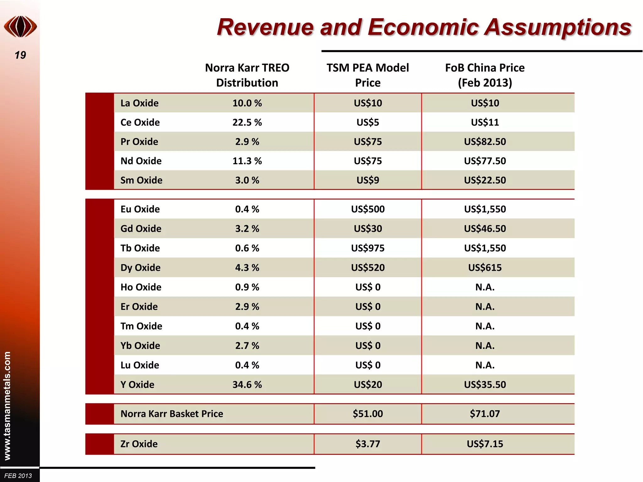 Revenue and Economic Assumptions
                       19
                                              Norra Karr TREO   TSM PEA Model   FoB China Price
                                               Distribution         Price         (Feb 2013)
                            La Oxide                  10.0 %        US$10           US$10
                            Ce Oxide                  22.5 %        US$5            US$11
                            Pr Oxide                  2.9 %         US$75          US$82.50
                            Nd Oxide                  11.3 %        US$75          US$77.50
                            Sm Oxide                  3.0 %         US$9           US$22.50

                            Eu Oxide                  0.4 %        US$500          US$1,550
                            Gd Oxide                  3.2 %         US$30          US$46.50
                            Tb Oxide                  0.6 %        US$975          US$1,550
                            Dy Oxide                  4.3 %        US$520           US$615
                            Ho Oxide                  0.9 %         US$ 0            N.A.
                            Er Oxide                  2.9 %         US$ 0            N.A.
                            Tm Oxide                  0.4 %         US$ 0            N.A.
                            Yb Oxide                  2.7 %         US$ 0            N.A.
www.tasmanmetals.com




                            Lu Oxide                  0.4 %         US$ 0            N.A.
                            Y Oxide                   34.6 %        US$20          US$35.50

                            Norra Karr Basket Price                 $51.00          $71.07

                            Zr Oxide                                $3.77           US$7.15

  FEB 2013
 