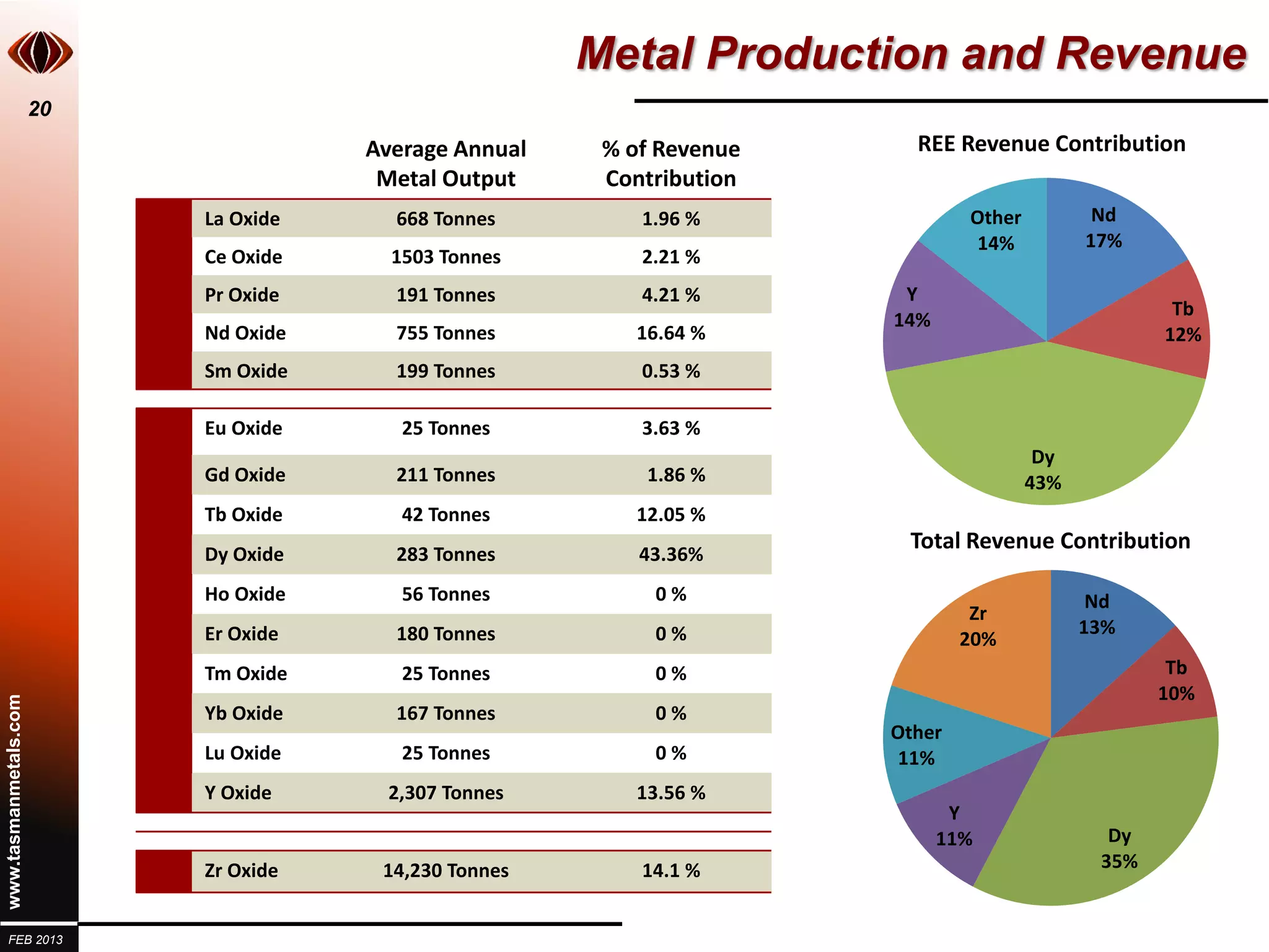 Metal Production and Revenue
                       20
                                       Average Annual    % of Revenue     REE Revenue Contribution
                                        Metal Output     Contribution
                            La Oxide     668 Tonnes         1.96 %              Other          Nd
                                                                                 14%          17%
                            Ce Oxide     1503 Tonnes        2.21 %
                            Pr Oxide     191 Tonnes         4.21 %       Y
                                                                                                      Tb
                                                                        14%
                            Nd Oxide     755 Tonnes         16.64 %                                  12%
                            Sm Oxide     199 Tonnes         0.53 %

                            Eu Oxide      25 Tonnes         3.63 %
                                                                                         Dy
                            Gd Oxide     211 Tonnes          1.86 %                     43%
                            Tb Oxide      42 Tonnes         12.05 %
                                                                         Total Revenue Contribution
                            Dy Oxide     283 Tonnes         43.36%
                            Ho Oxide      56 Tonnes          0%                                Nd
                                                                                 Zr
                            Er Oxide     180 Tonnes          0%                               13%
                                                                                20%
                            Tm Oxide      25 Tonnes          0%                                       Tb
                                                                                                     10%
www.tasmanmetals.com




                            Yb Oxide     167 Tonnes          0%
                                                                        Other
                            Lu Oxide      25 Tonnes          0%          11%
                            Y Oxide     2,307 Tonnes        13.56 %
                                                                               Y
                                                                              11%               Dy
                            Zr Oxide    14,230 Tonnes       14.1 %                             35%


  FEB 2013
 
