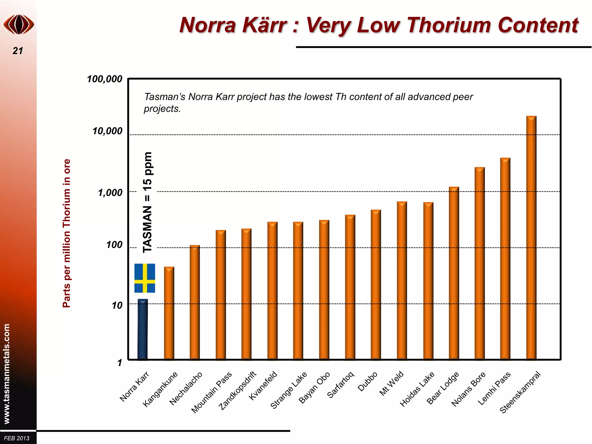 Norra Kärr : Very Low Thorium Content
                       21

                                                               100,000
                                                                          Tasman’s Norra Karr project has the lowest Th content of all advanced peer
                                                                          projects.

                                                                10,000
                                                                         TASMAN = 15 ppm
                            Parts per million Thorium in ore




                                                                 1,000




                                                                  100




                                                                   10
www.tasmanmetals.com




                                                                    1




  FEB 2013
 