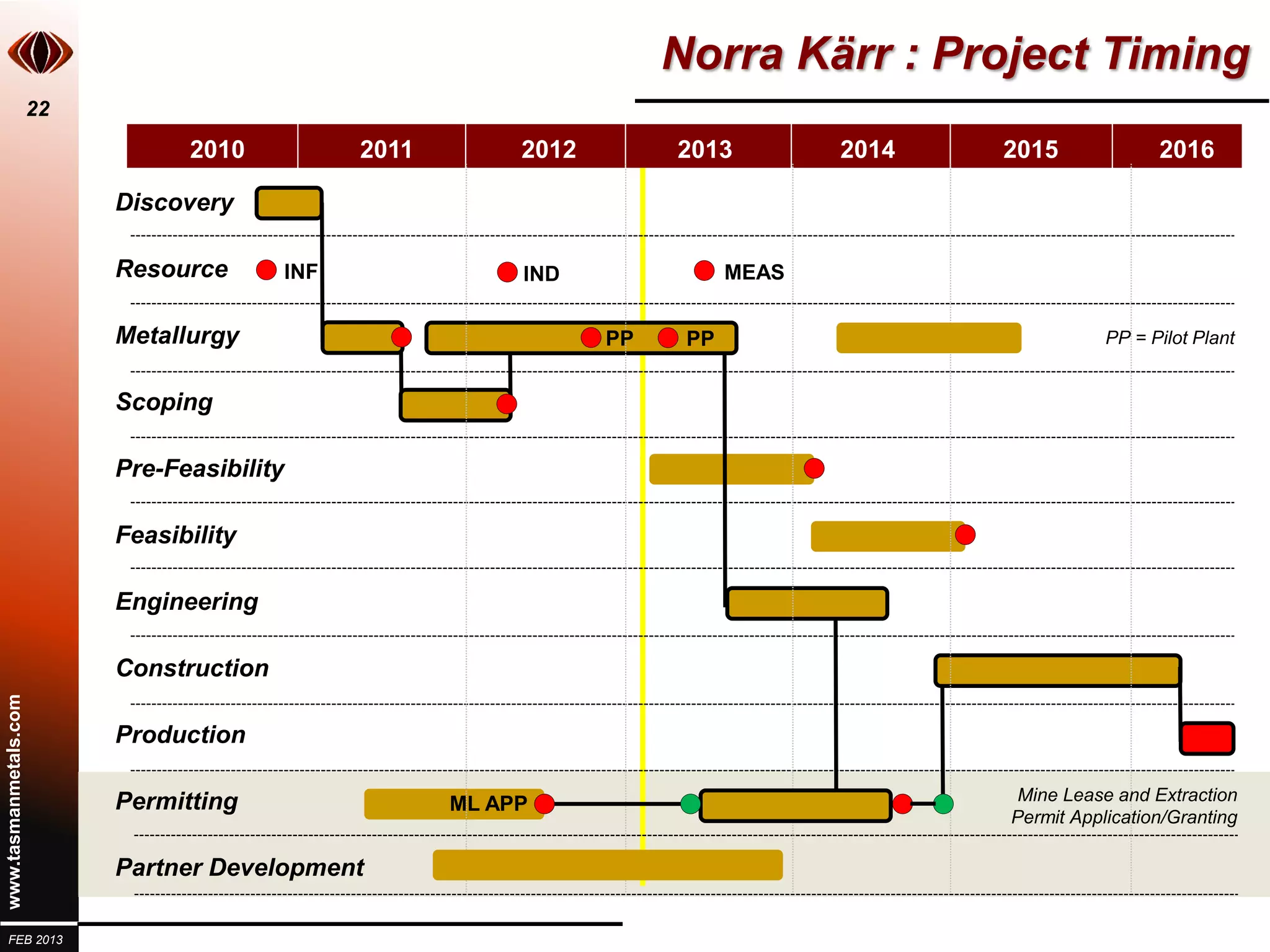 Norra Kärr : Project Timing
                       22
                                  2010              2011        2012        2013         2014   2015             2016

                            Discovery

                            Resource          INF               IND               MEAS


                            Metallurgy                                 PP    PP                            PP = Pilot Plant


                            Scoping

                            Pre-Feasibility

                            Feasibility

                            Engineering

                            Construction
www.tasmanmetals.com




                            Production

                            Permitting                                                           Mine Lease and Extraction
                                                           ML APP             EXTRACT APP       Permit Application/Granting

                            Partner Development

  FEB 2013
 