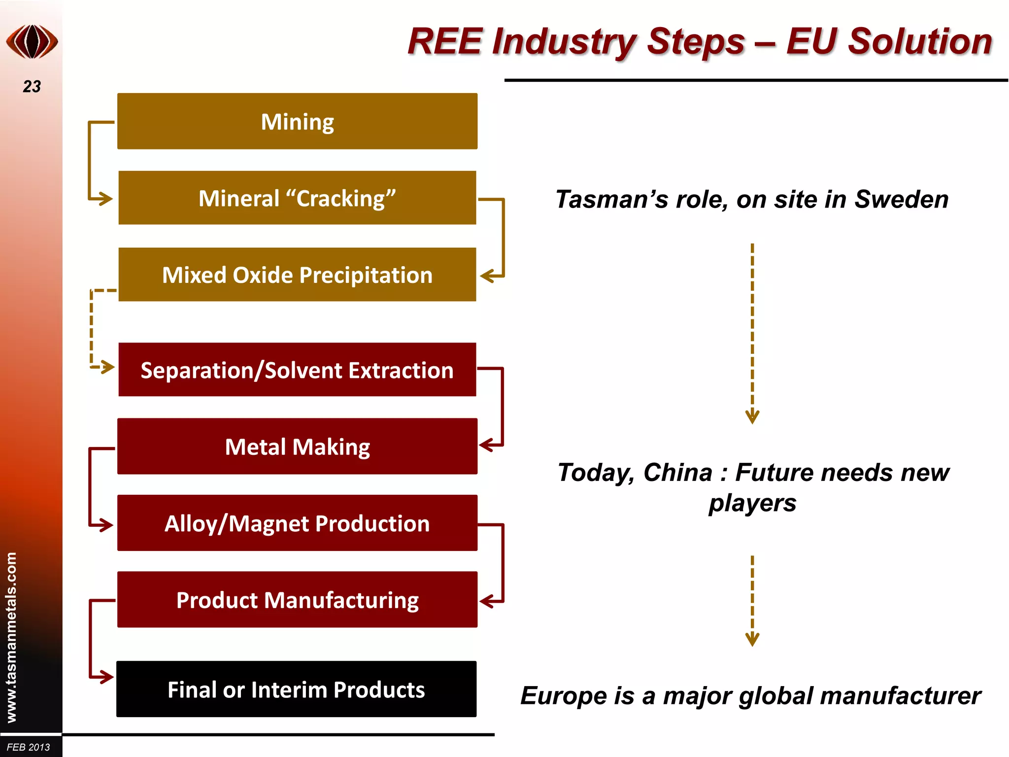 REE Industry Steps – EU Solution
                       23

                                       Mining


                                 Mineral “Cracking”           Tasman’s role, on site in Sweden

                             Mixed Oxide Precipitation


                            Separation/Solvent Extraction


                                   Metal Making
                                                              Today, China : Future needs new
                                                                          players
                              Alloy/Magnet Production
www.tasmanmetals.com




                               Product Manufacturing


                              Final or Interim Products     Europe is a major global manufacturer
  FEB 2013
 
